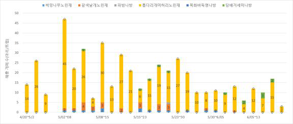 유기농 밀보리밭 페르몬 트랩을 이용한 노린재류와 나방류 해충발생 조사