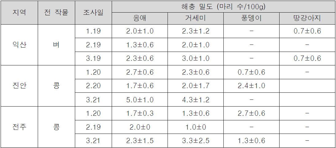 유기농 밀보리 월동기 토양샘플을 통한 지하부 가해 해충 모니터링 *토양 100g을 기준으로 라이트 트랩 활용 해충 조사