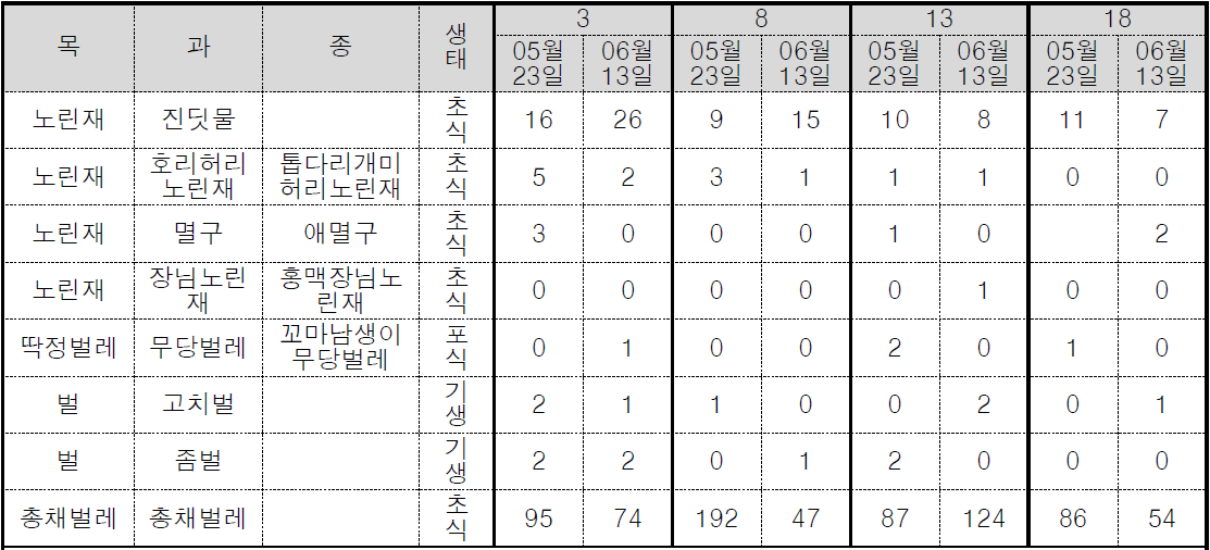 제주지역 유기농 호밀과 밀, 보리 재배지 해충발생 점착트랩 조사