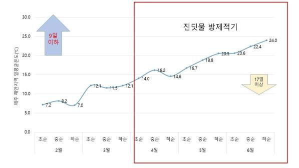 제주 중산간지 기상관측자료 기반 기장테두리진딧물 방제적기 예측 * 기장테두리진딧물 발육기간 : 10℃ 42.9일→15℃ 17.3일→30℃ 4.7일(박 등 2016)