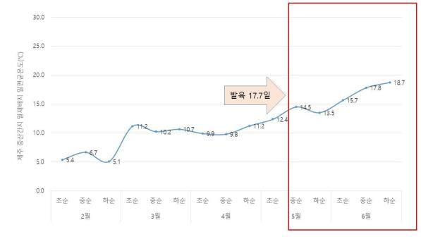 제주 해안지역 기상관측자료 기반 기장테두리진딧물 방제적기 예측 * 기장테두리진딧물 발육기간 : 10℃ 42.9일→15℃ 17.3일→30℃ 4.7일(박 등 2016)