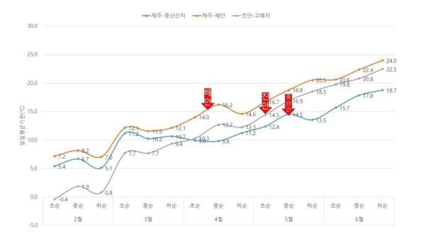 진안, 제주 해안지역 기상관측자료 기반 기장테두리진딧물 방제적기 예측 * 기장테두리진딧물 발육기간 : 10℃ 42.9일→15℃ 17.3일→30℃ 4.7일(박 등 2016)