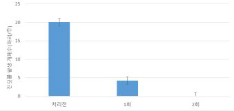 드론을 활용한 2% 카란진+데리스+님 처리 횟수에 따른 진딧물 방제효과