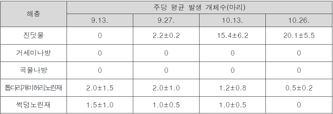 유기농 밀, 보리 후작물 재배에 따른 해충 발생 양상