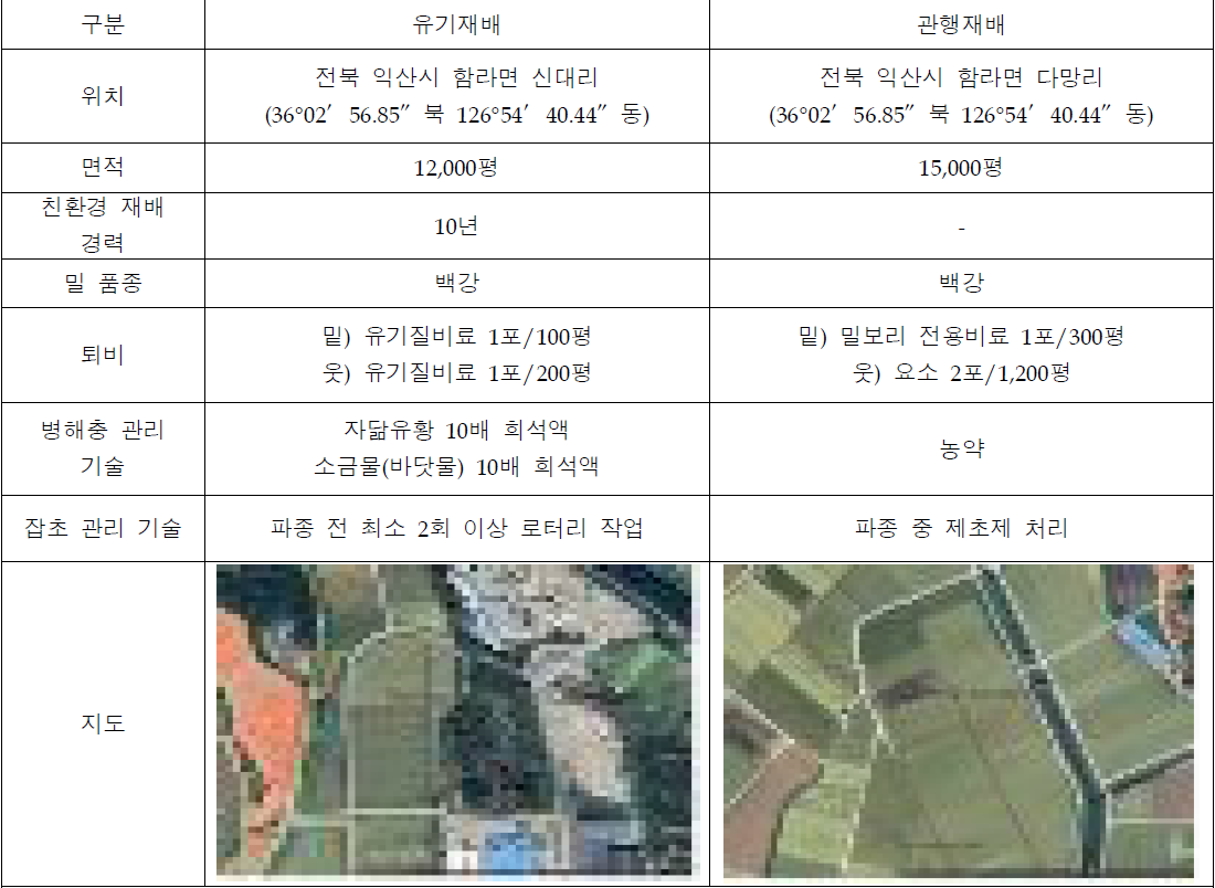 유기 및 관행 밀 재배 농가현황 및 기술 조사