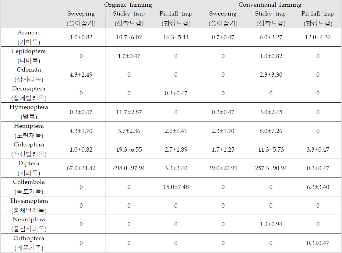 유기 및 관행 밀 재배지의 채집방법별 육상생물 개체수