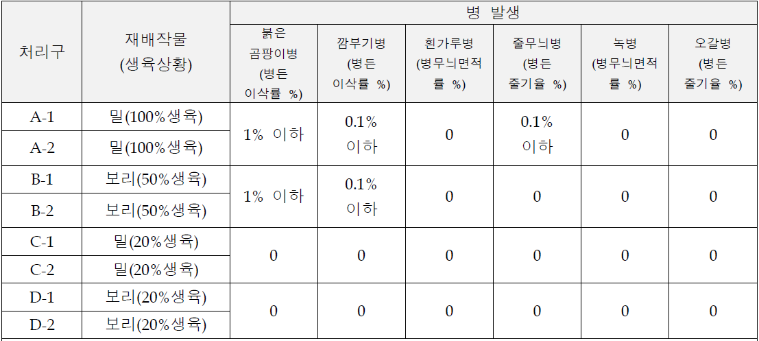 작부체계 재배환경에 따른 밀, 보리 병해 발생 조사(’23년 5월22일)