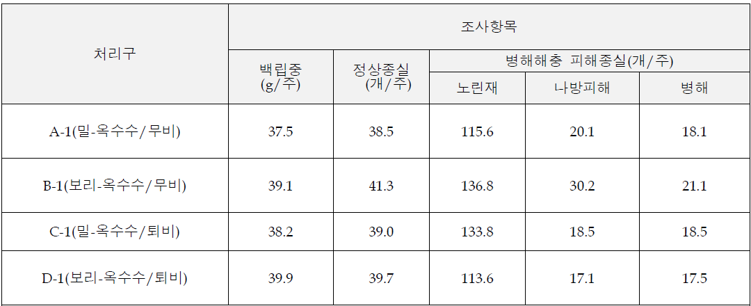 밀, 보리 작부체계에 따른 하계작물(콩)의 수확조사