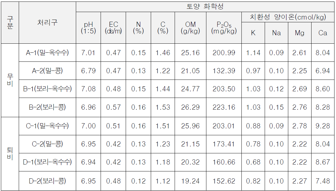 밀, 보리-콩, 옥수수 작부체계 재배환경에 따른 토양 화학성 조사(8/31)