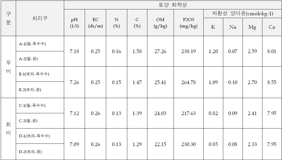 밀, 보리-콩, 옥수수 작부체계 재배환경에 따른 토양 화학성 조사(5/22)