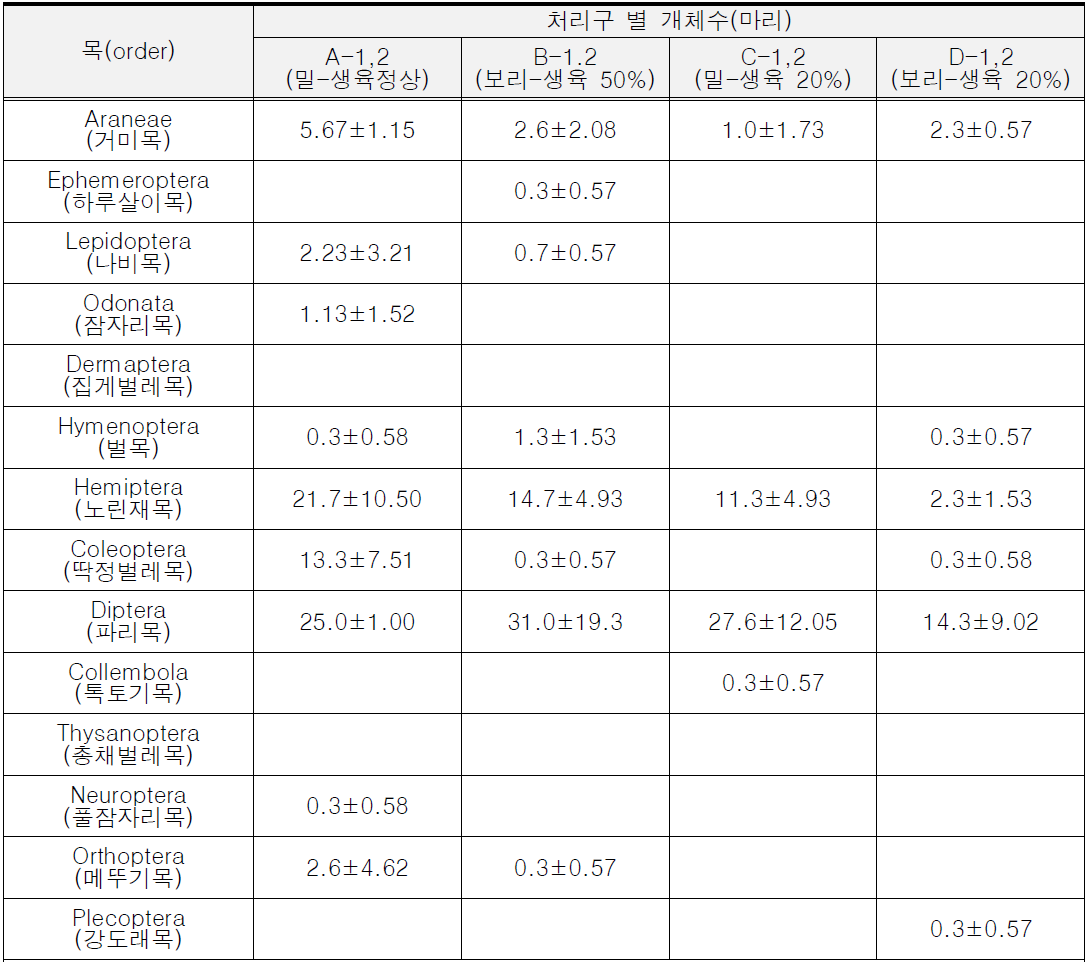 작부체계 재배환경에 따른 밀, 보리 육상생물 조사(23년5월22일)(Mean±SE)