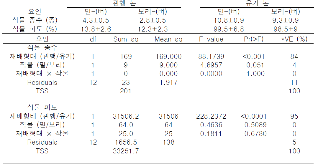 밀, 보리 재배지 식생조사 결과 (Mean±SE)