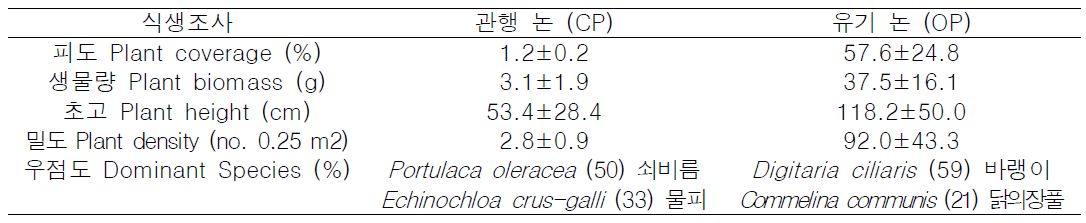 관행 논과 유기 논의 식생조사 결과 (Mean±SE)