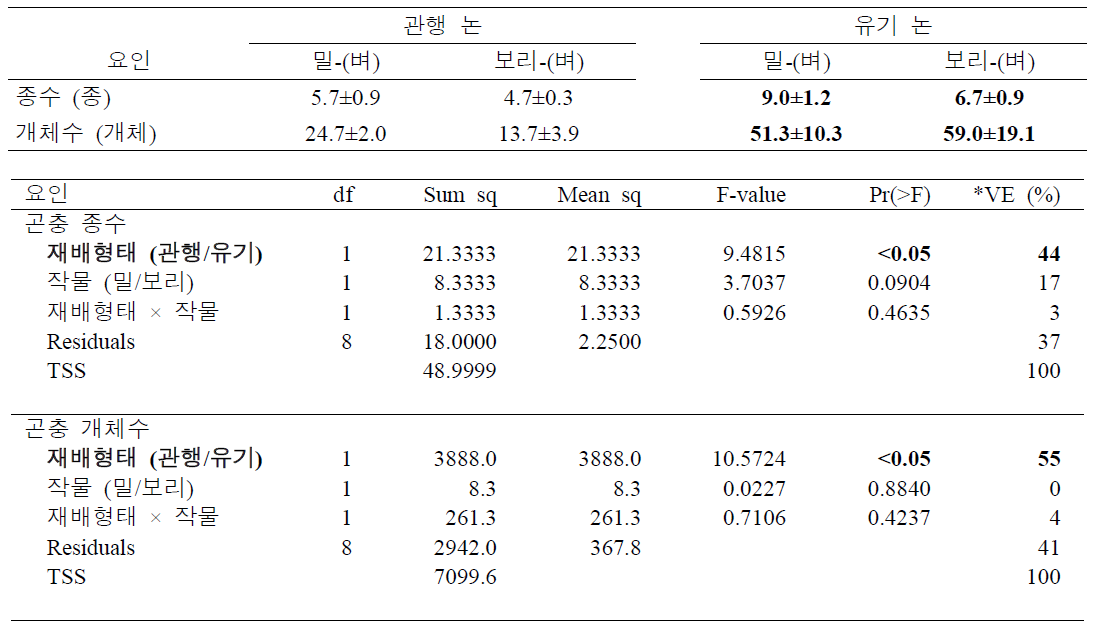 밀, 보리 재배지 육상곤충 조사 결과 (Mean±SE)