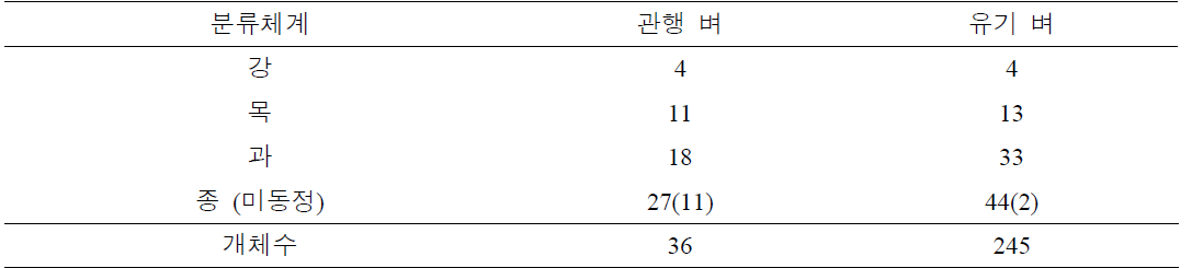 관행 논과 유기 재벼 논의 육상곤충 분포 현황