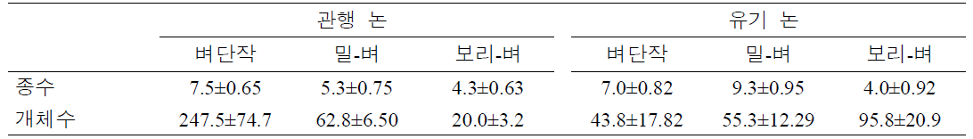 작부체계가 다른 관행 논과 유기 논의 수서생물 분포 비교 (Mean±SE)