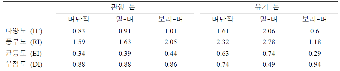 작부체계가 다른 관행 논과 유기 논의 수서생물 군집분석