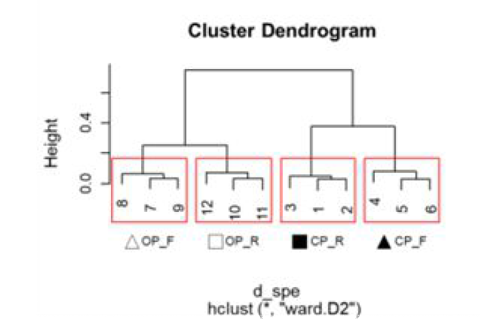 논의 서식지 유형에 대한 토양 특성의 군집 분석 (Cluster Analysis, CA) 관행 본답(CP_R), 유기 본답(OP_R), 관행 논둑(CP_F), 유기 논둑(OP_F)