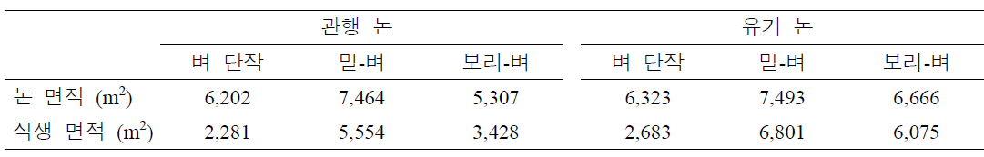 작부체계가 다른 논의 초본류 피도 및 식생 면적