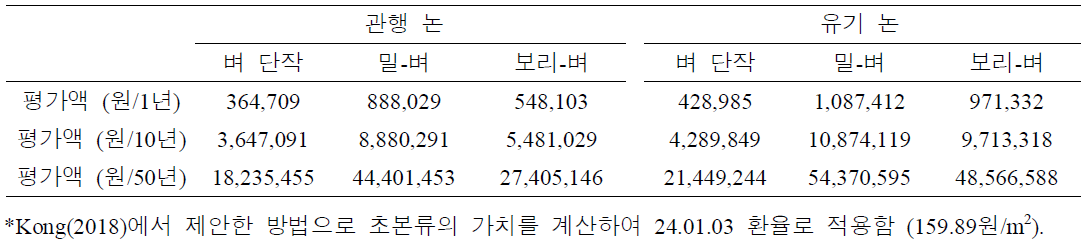 작부체계에 따른 식생의 경제적 가치 평가 (원)