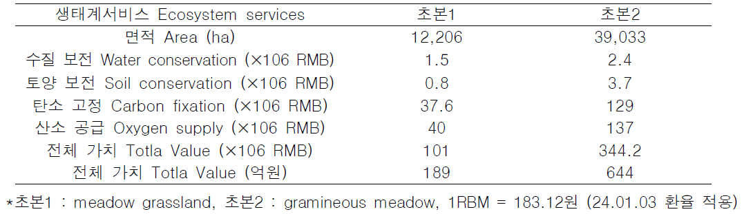 식생의 생태계 서비스 가치 평가 (Li et al. 2006)