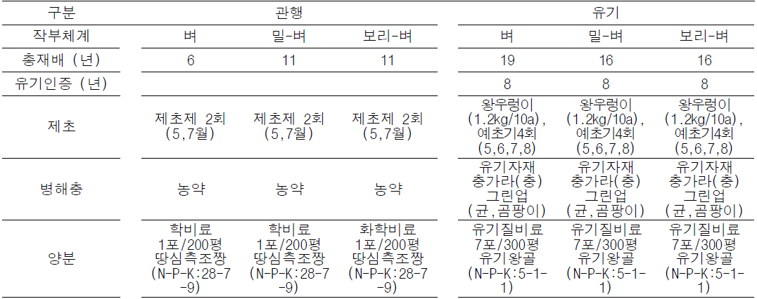 연구 대상지의 영농활동 정보