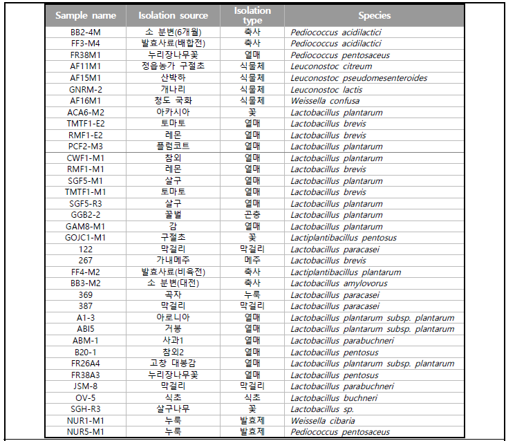 선발된 유산균 목록 (계속)