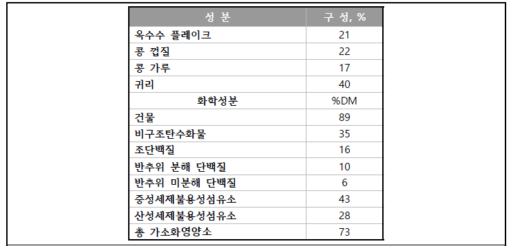 in vitro 분석에 사용된 사료 조성분표