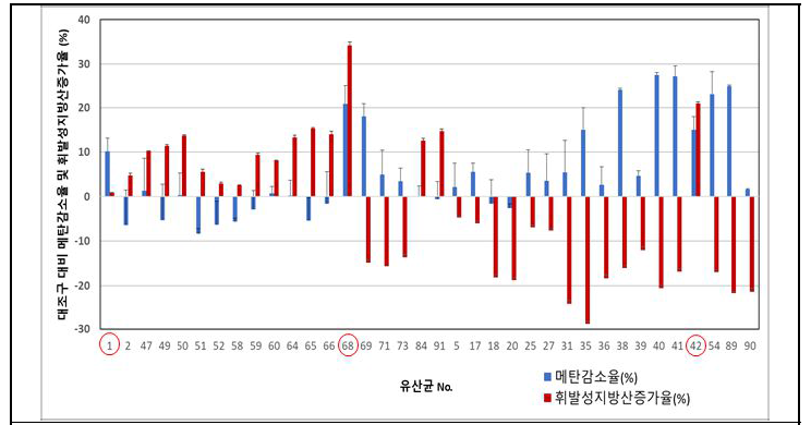 메탄저감제별 메탄감소율 및 휘발성지방산 증가율