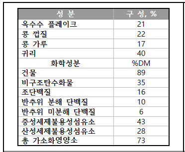 분리된 유산균 목록