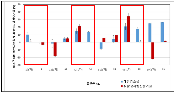 차 24시간 및 2차 12시간 실험 기준 메탄저감제에 따른 메탄감소율 및 휘발성지방산 증가율