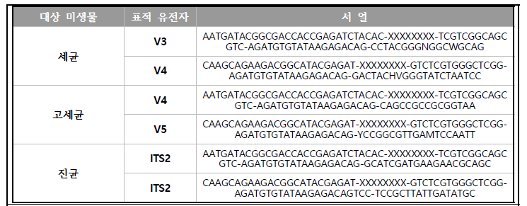 군집분석에 사용된 프라이머