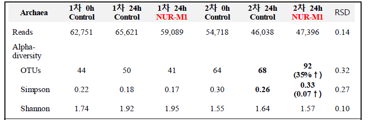 선발균주 처리 후, in vitro 반추위 내 고세균 군집의 Alpha diversity 분석