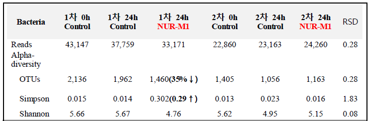 선발균주 처리 후, in vitro 반추위 내 세균 군집의 Alpha diversity 분석