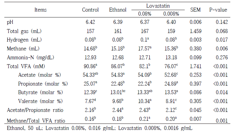 에탄올을 용매로 활용하여 진행한 in vitro 반추위 발효 성상(24 h)
