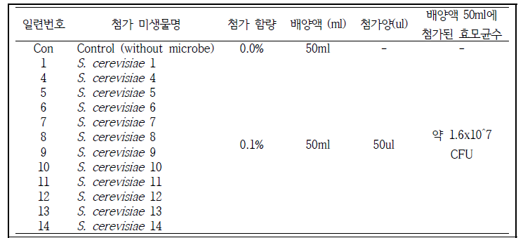 첨가 미생물 목록 및 첨가량