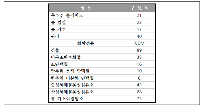 in vitro 분석에 사용된 사료 조성분표