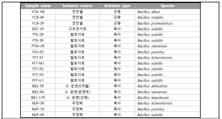 분리된 바실러스 목록