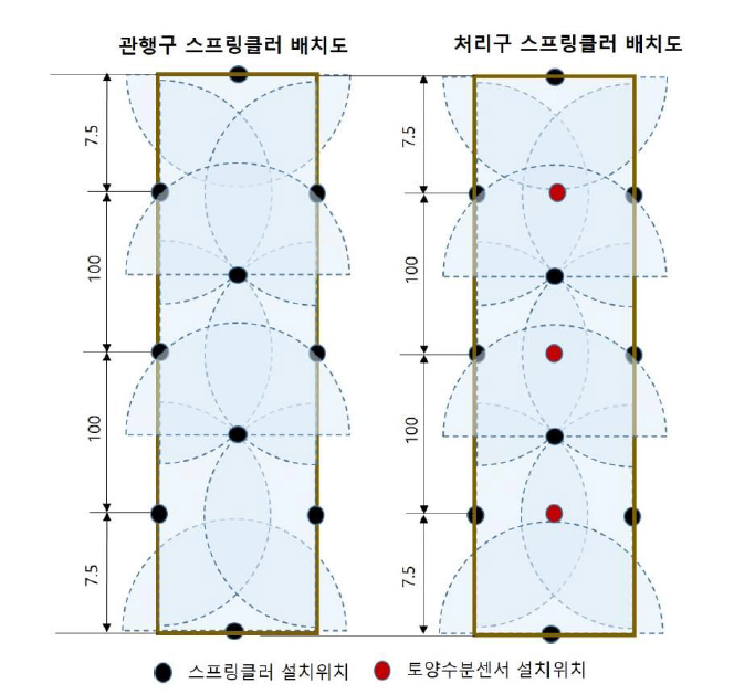 현장적용 시험포장의 관개장치 설치도