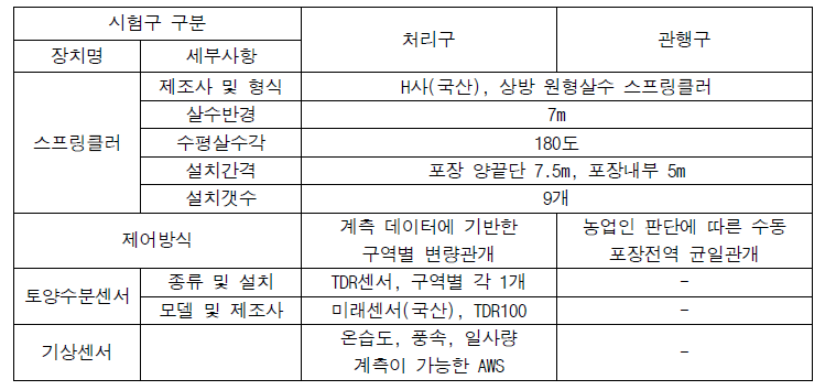 현장적용 시험포장의 관개장치 구성