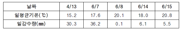 토양수분 분포특성 시험기간 중 강우일의 주요 기상