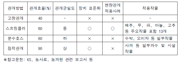 관개방법별 특성 조사 및 비교결과