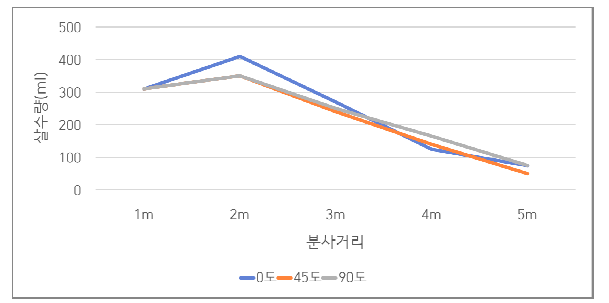 국산 H제품 살수량 분포곡선