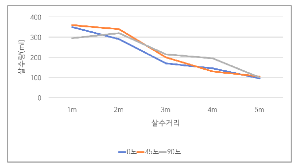 대만산 S제품 살수량 분포곡선