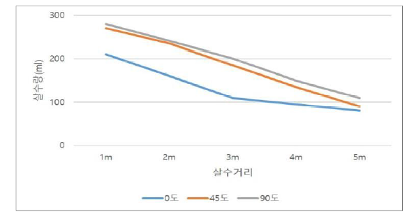 국산 C제품 살수량 분포곡선