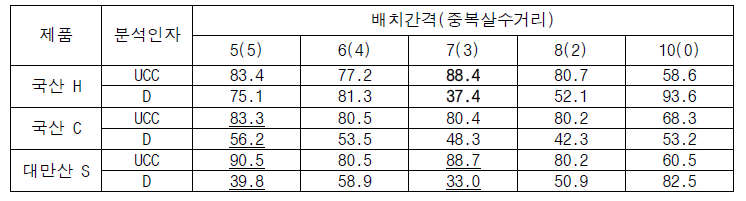 살수균일도 시험 분석값