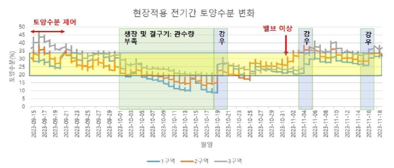 시험구 토양수분 변화 곡선