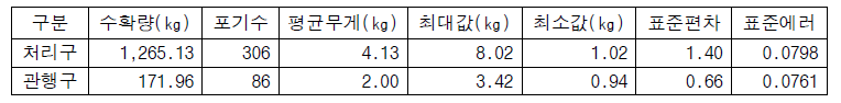 시험포장 배추 생산량 분석