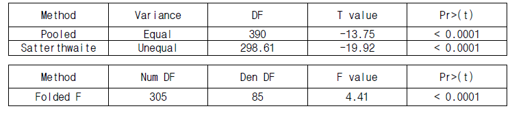 시험포장 배추 생산량의 t-test 분석결과