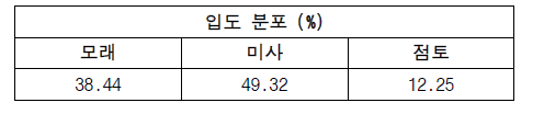 국립농업과학원 농업공학부 구내 밭관개 시험포장 토양입도분포